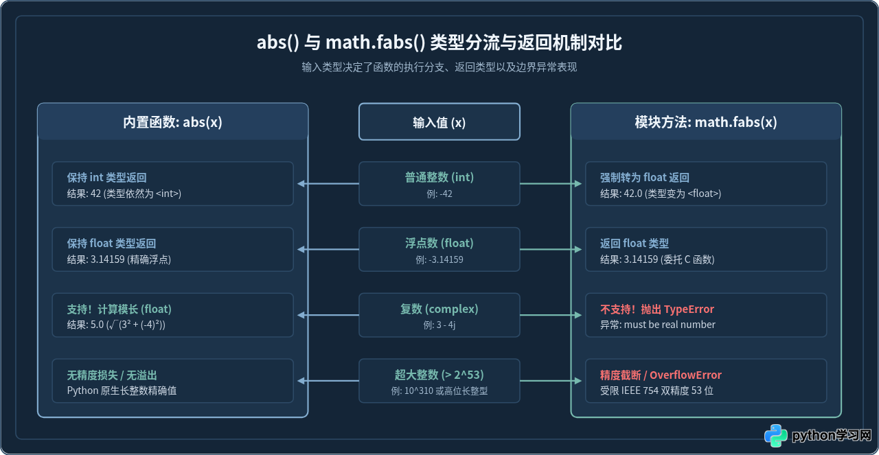 Python中math.fabs()与abs()的区别：返回类型与性能对比