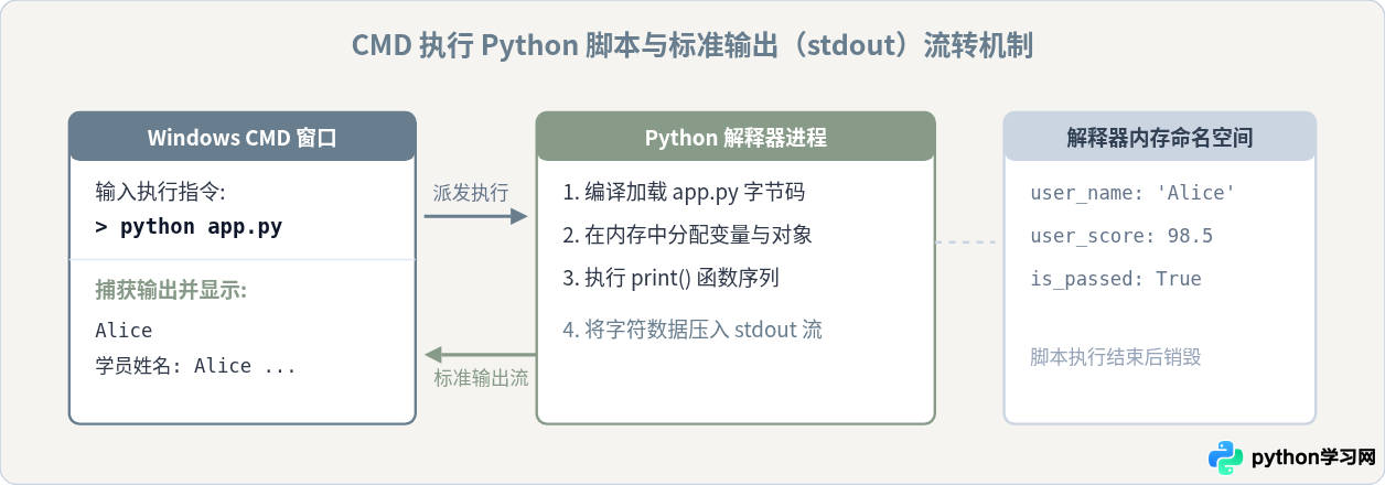 怎么在Windows CMD中运行Python脚本并打印变量值