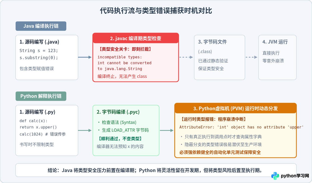 Python与Java在语言类型上的核心区别