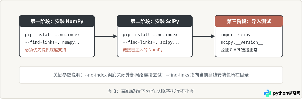 Python离线安装SciPy库的方法与步骤