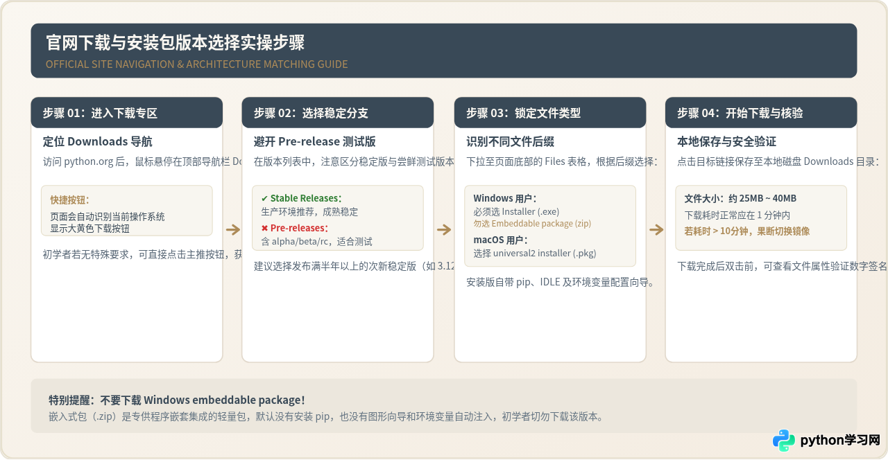 Python去哪里下载？官网地址与国内镜像源推荐