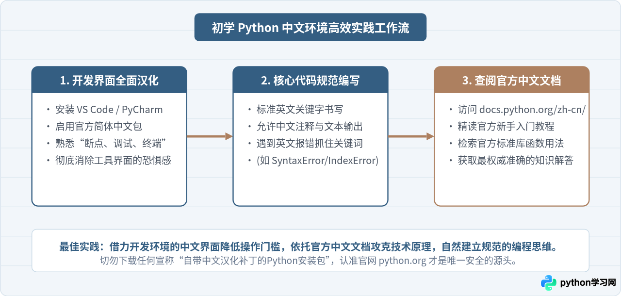 Python官方有中文版吗？怎么设置开发环境为中文