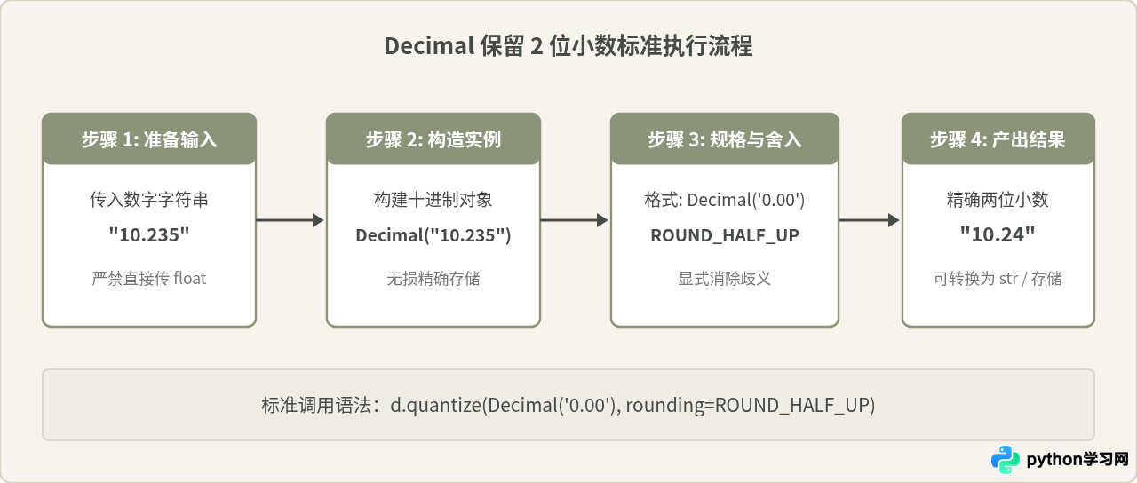 Python用Decimal模块精确保留2位小数