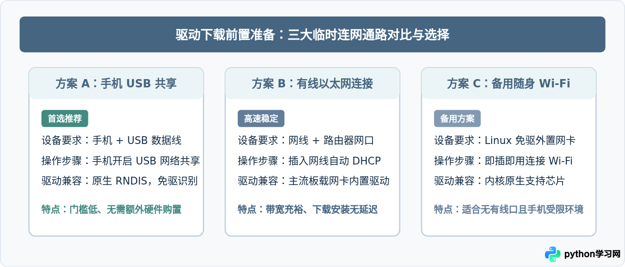 Ubuntu通过“附加驱动”工具一键安装网卡驱动