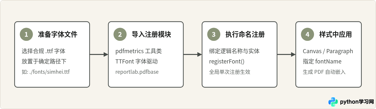Python ReportLab生成PDF时怎么嵌入自定义字体