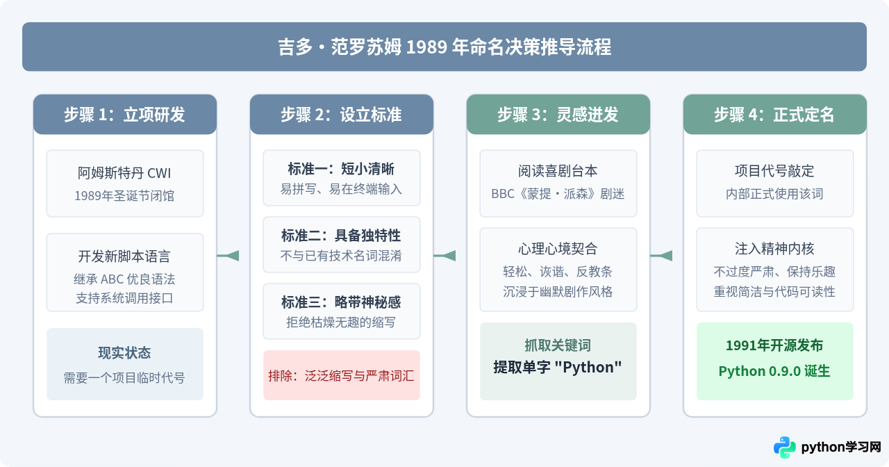 Python编程语言为什么叫Python？命名由来解析
