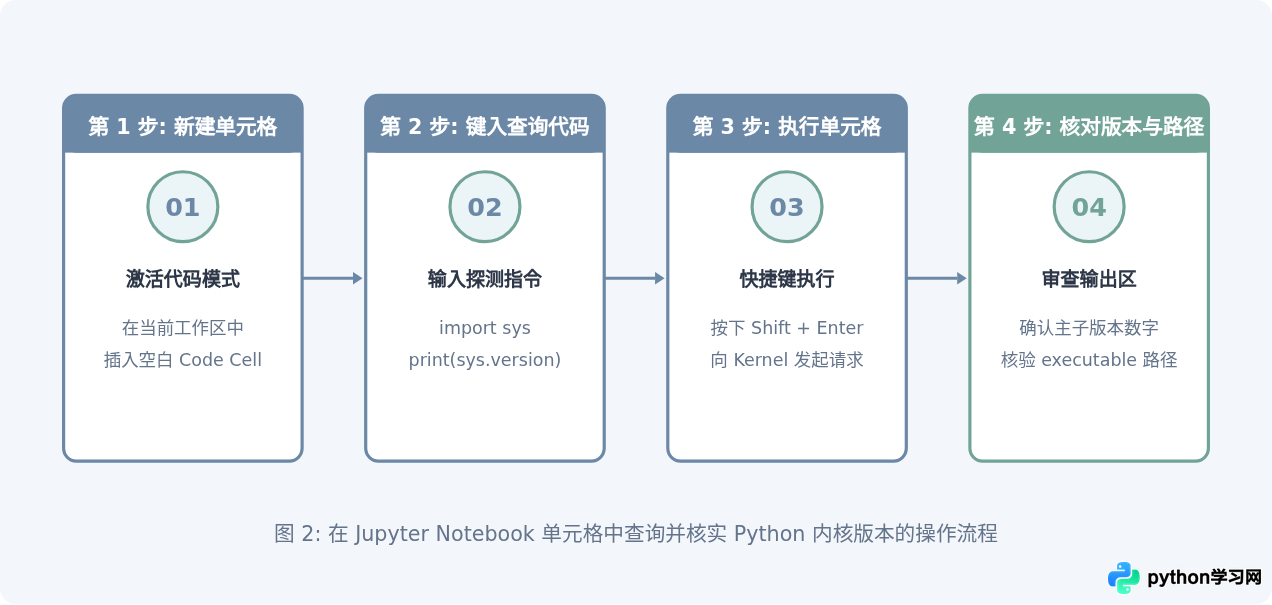 Jupyter Notebook中查看Python内核版本的方法