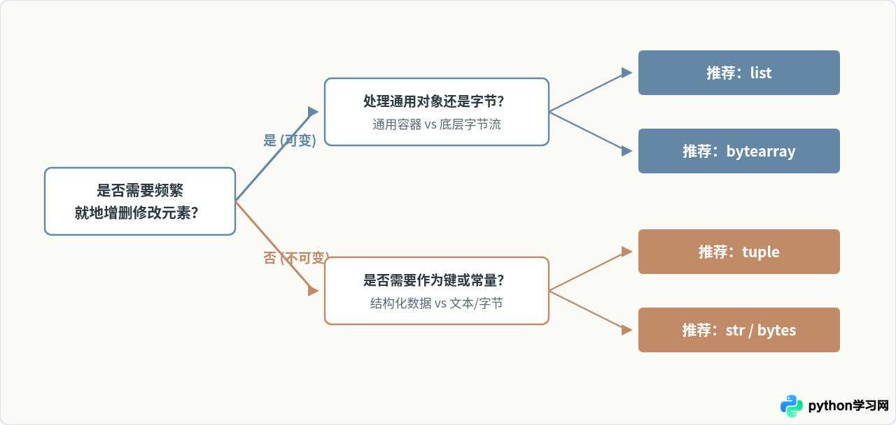 Python可变序列与不可变序列的区别及选择建议