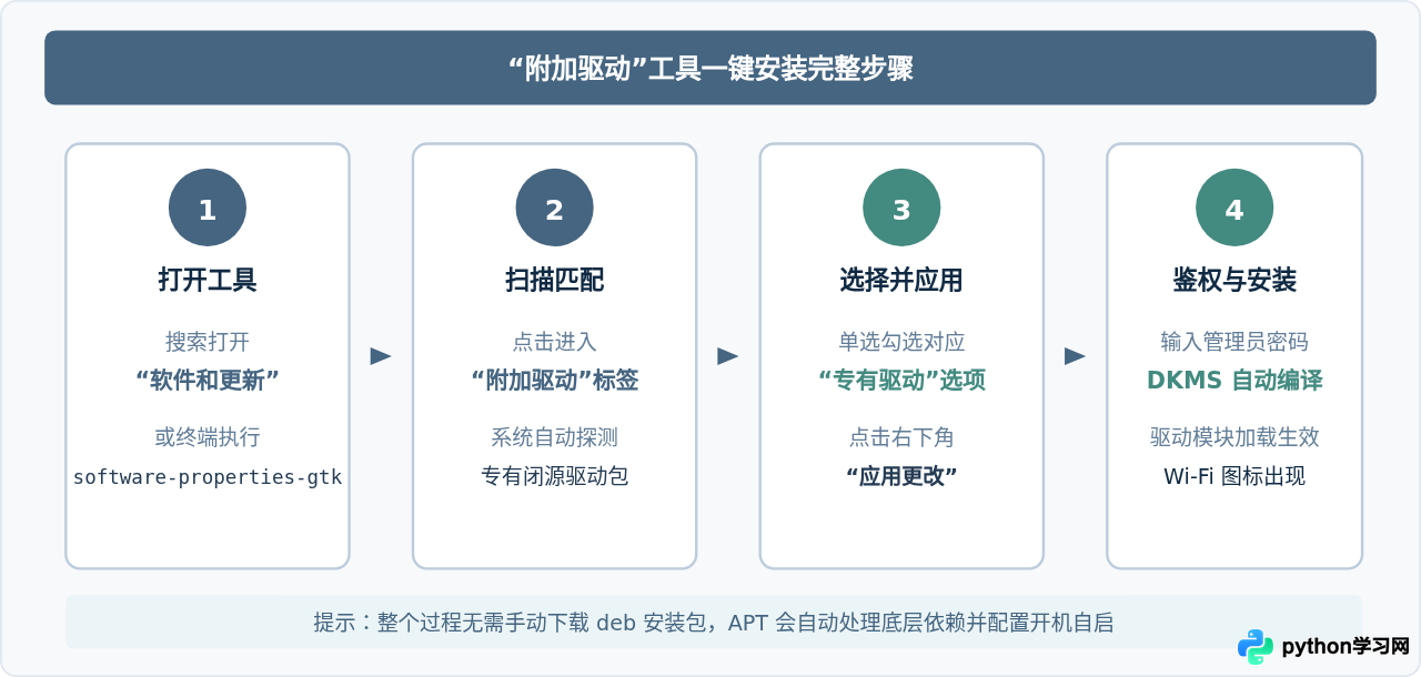 Ubuntu通过“附加驱动”工具一键安装网卡驱动