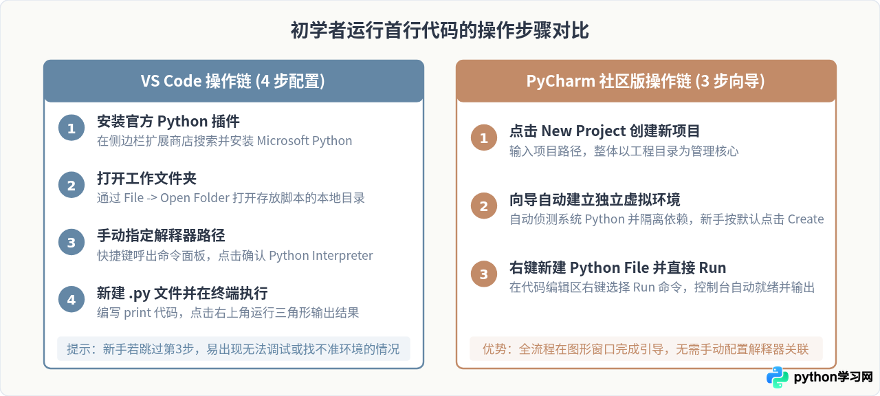 新手用什么免费Python开发工具？VS Code、PyCharm社区版对比