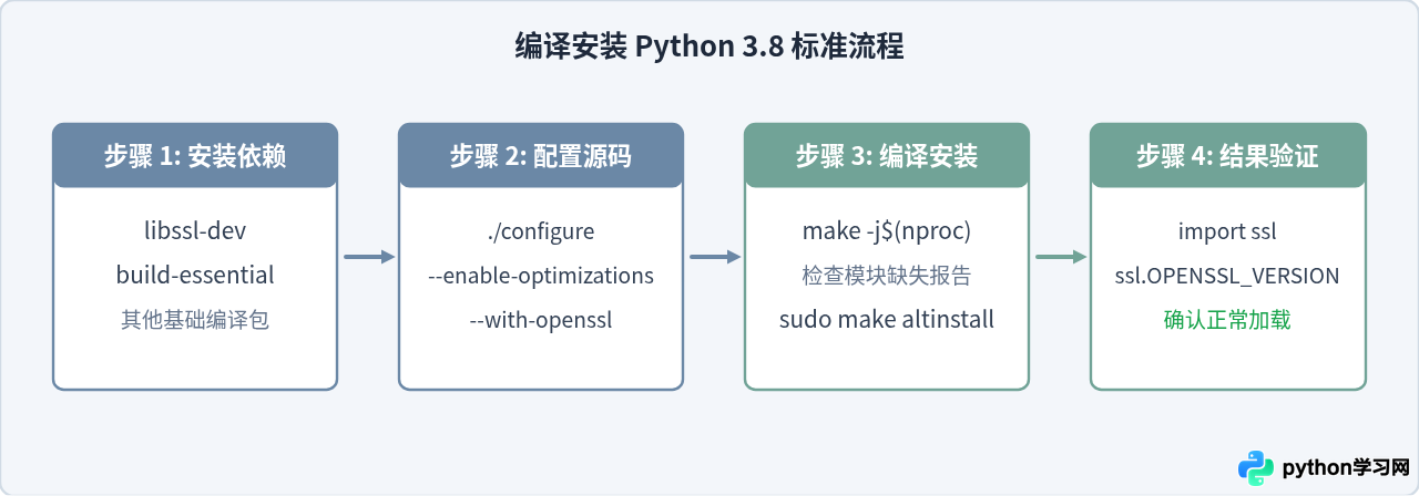 Ubuntu源码编译Python 3.8时怎么确保SSL模块可用