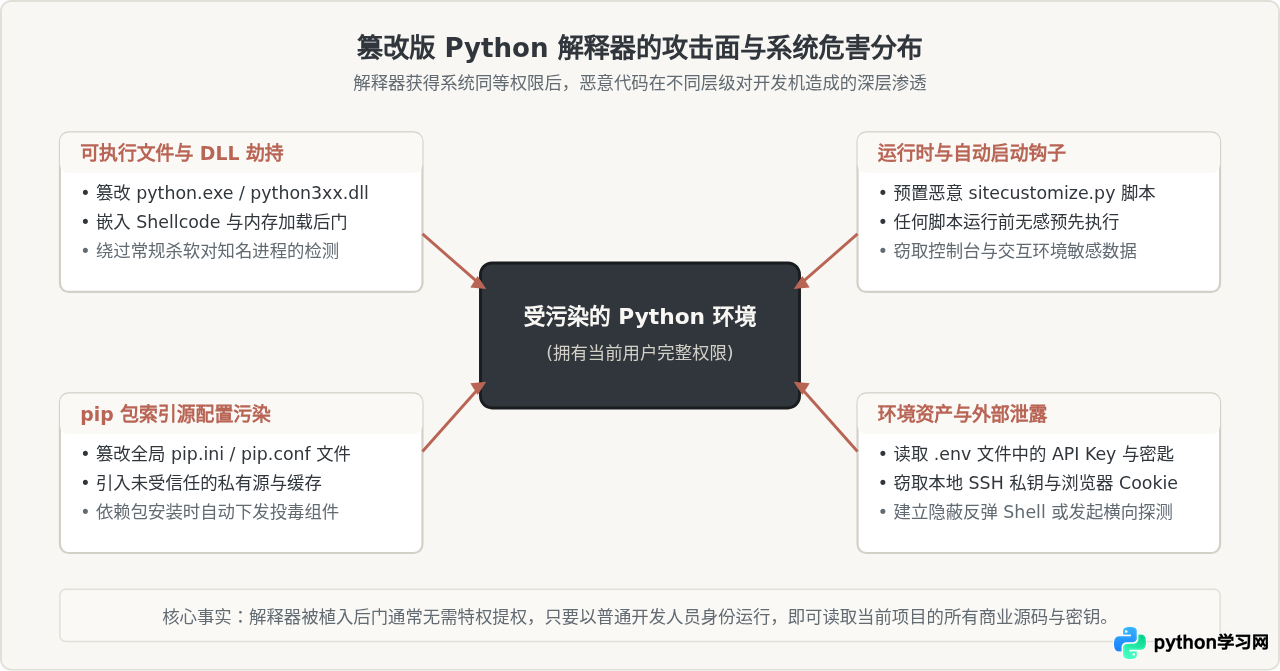 为什么不建议从第三方网站下载Python解释器