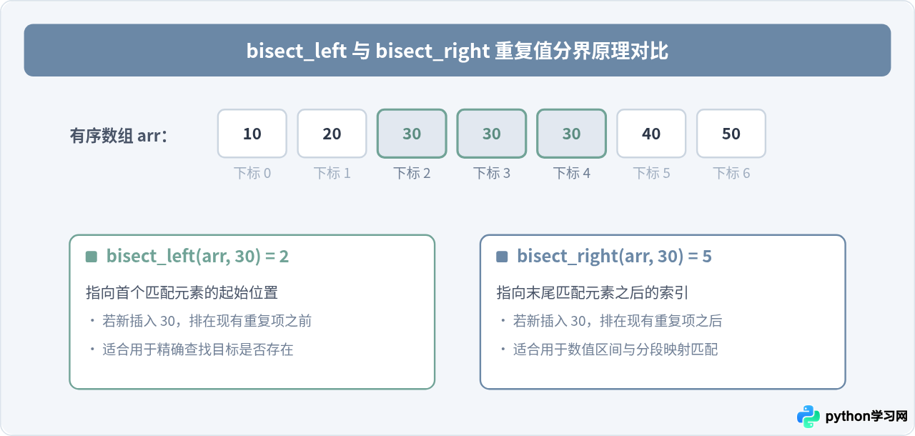 Python怎么使用bisect模块快速实现二分查找