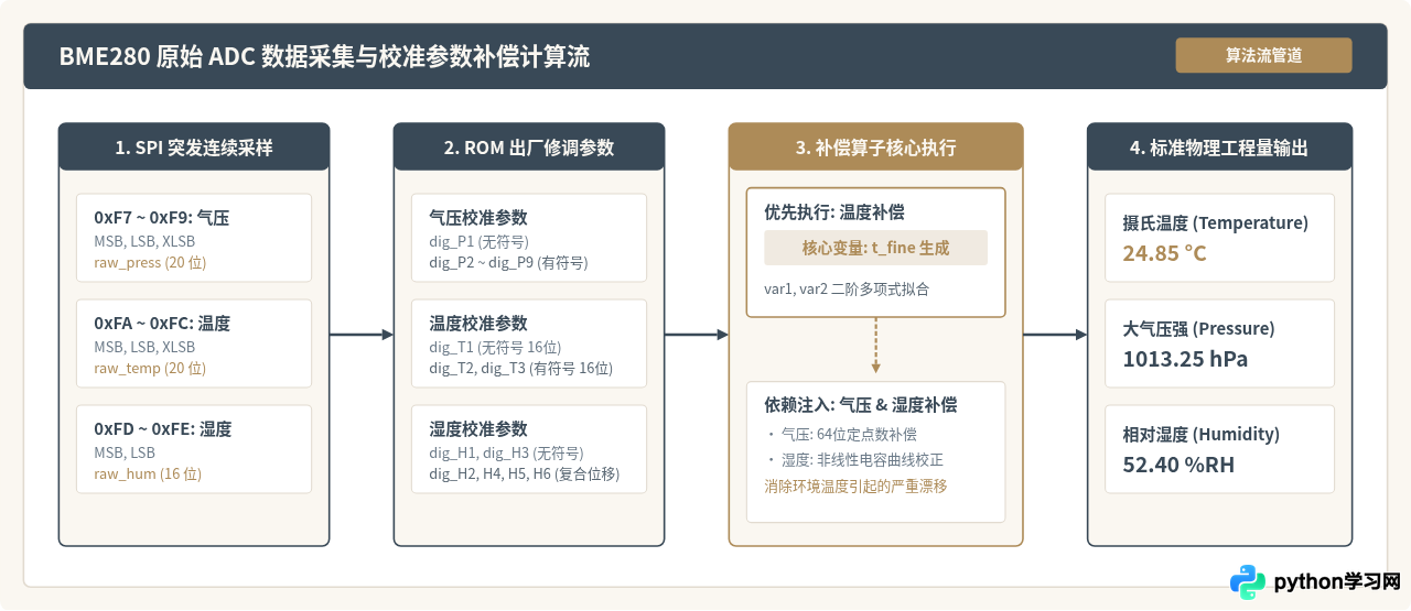 使用Python spidev库读取BME280传感器数据的代码示例