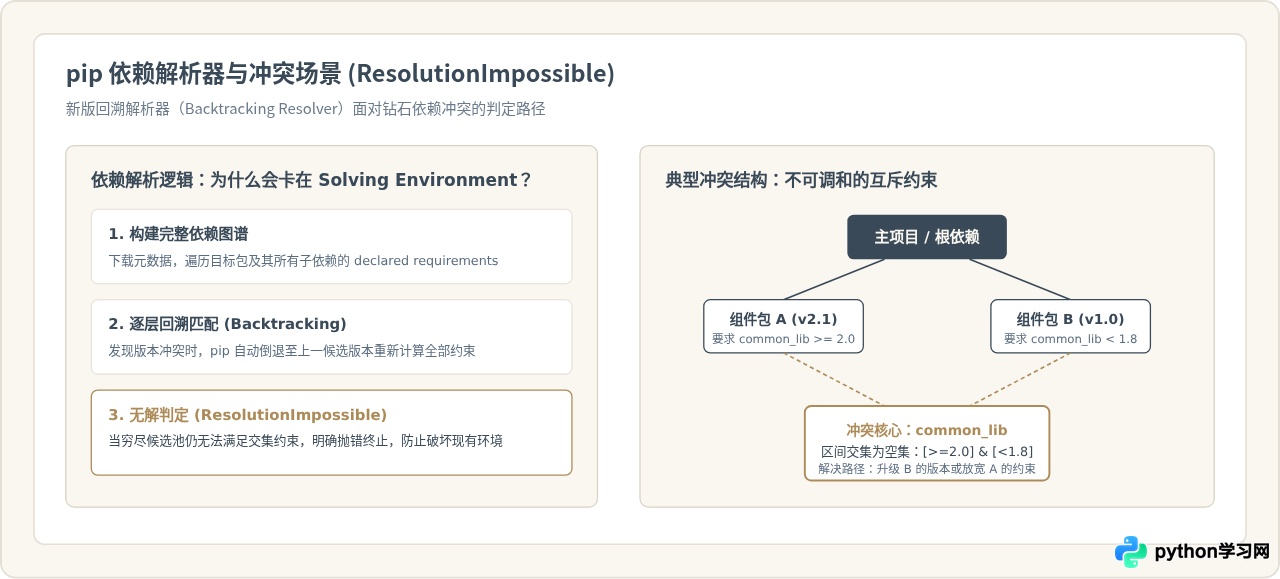 Python pip安装包报错的常见原因与解决