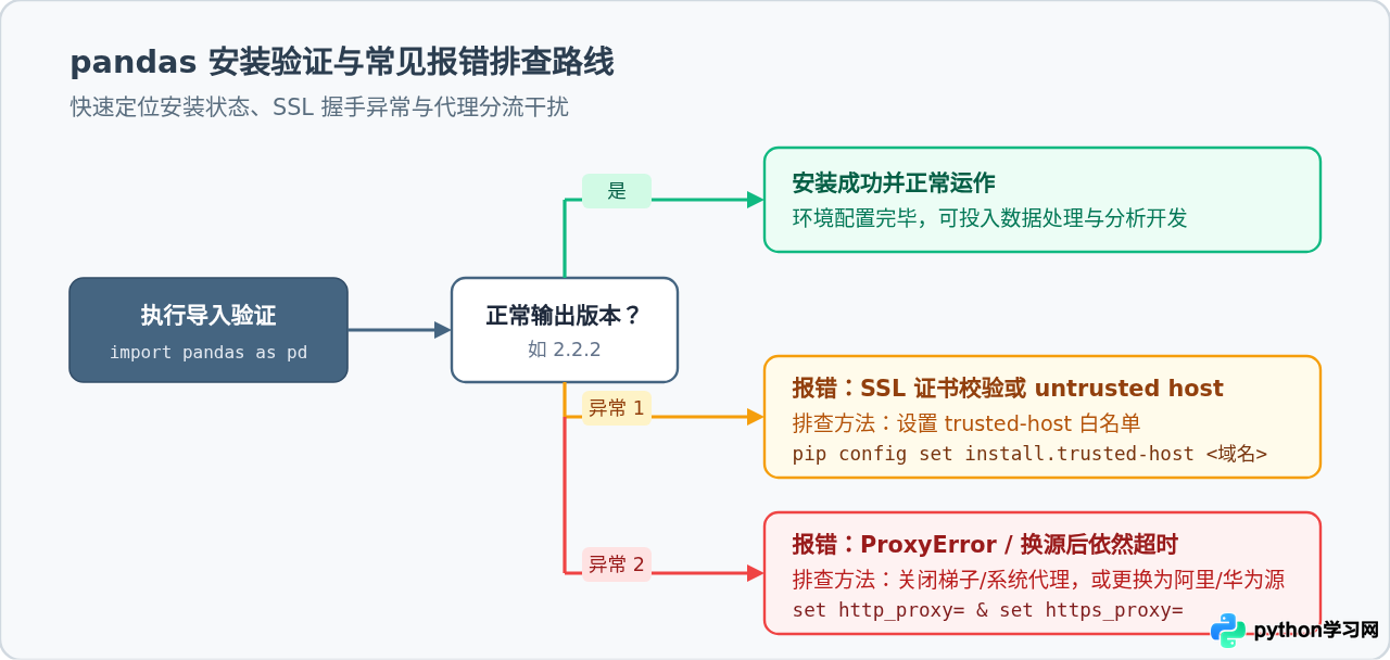 Python安装pandas下载慢？更换国内镜像源加速教程