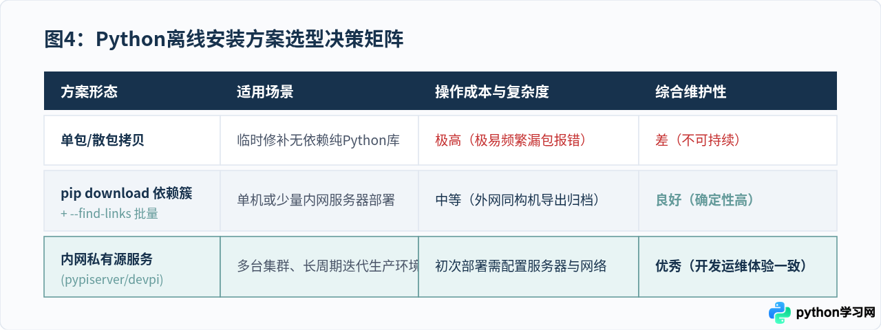 Python离线安装报错缺少依赖库怎么办？常见冲突解决思路