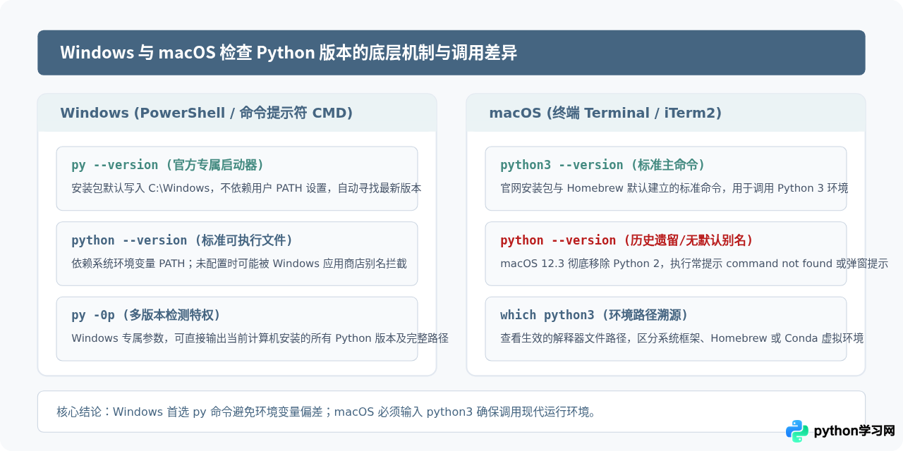 Windows和macOS下检查Python版本的命令有什么不同？