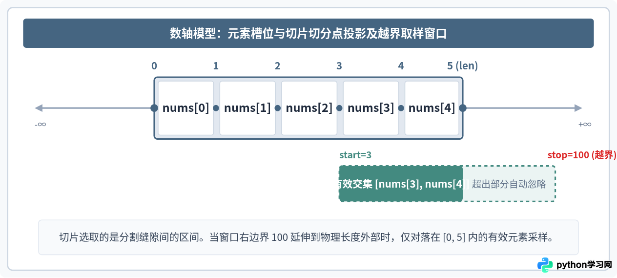 Python 列表切片越界会报错吗？解析切片安全机制