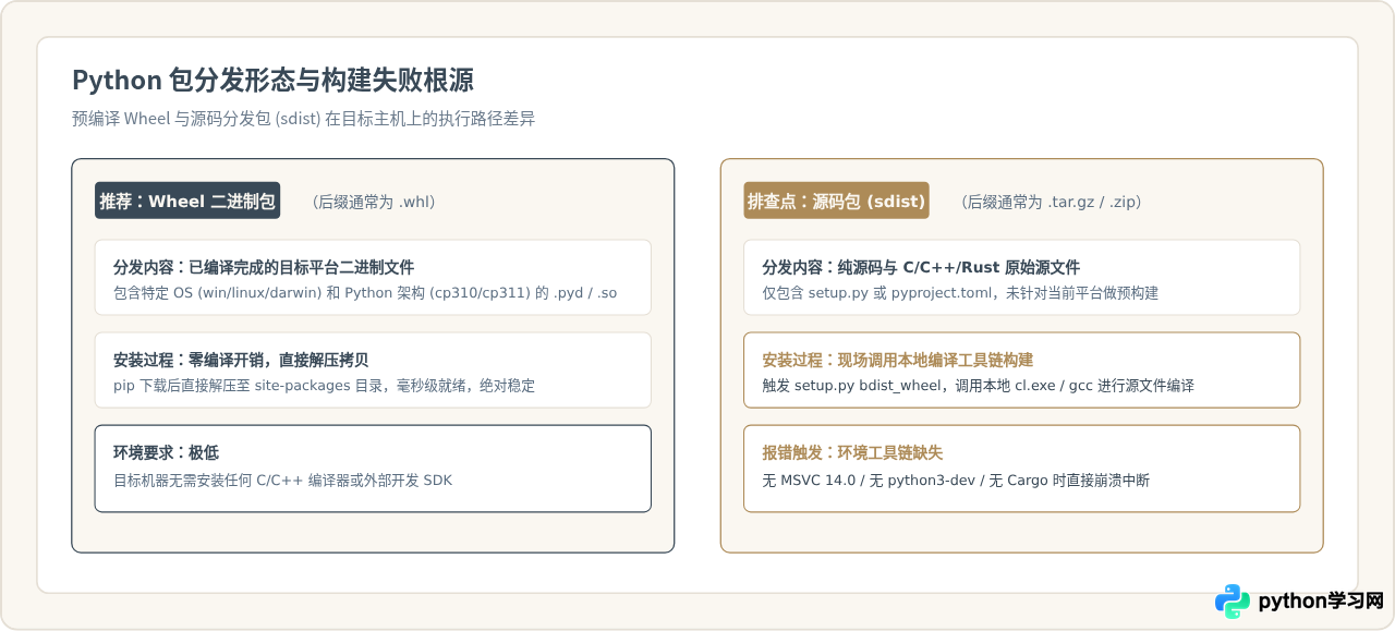 Python pip安装包报错的常见原因与解决