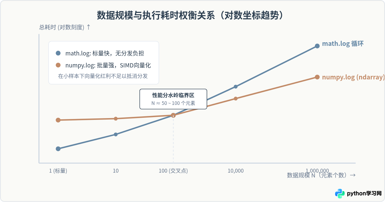 Python中math.log与numpy.log在精度和性能上有什么区别？