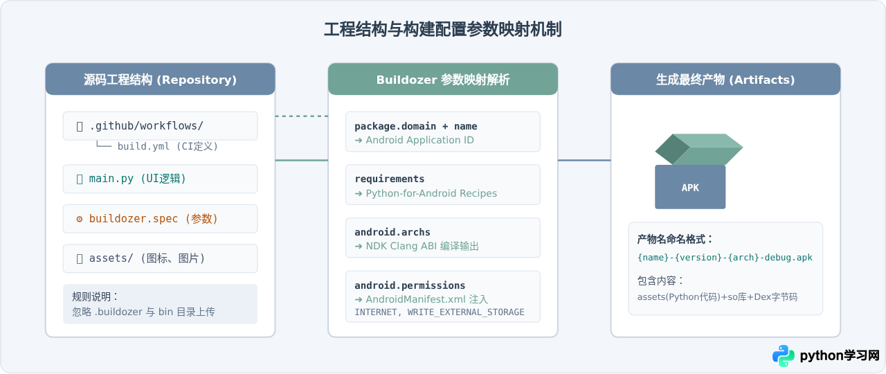 Python在线打包APK全流程演示：从上传代码到下载安装包