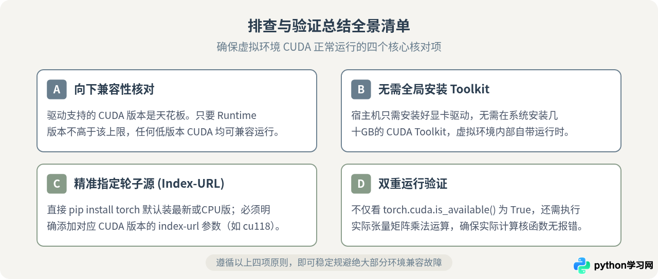 Python虚拟环境中CUDA版本与显卡驱动不兼容怎么办
