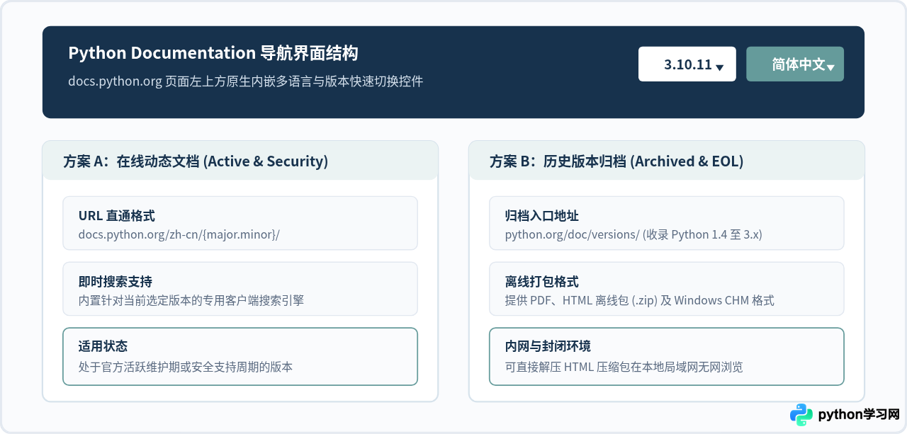怎么在Python官网找到指定版本的安装包和文档