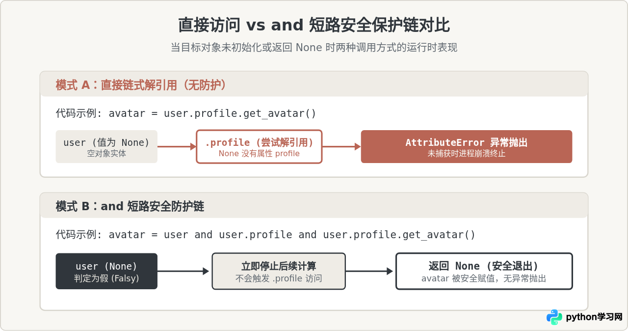 Python and关键字的短路求值特性及空值检查技巧