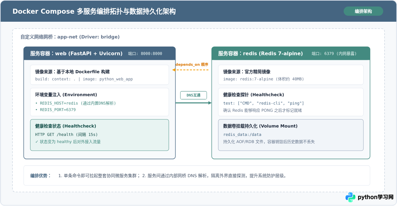 怎么使用 Docker 容器化部署 Python Web Service？完整 Dockerfile 与 Compose 配置