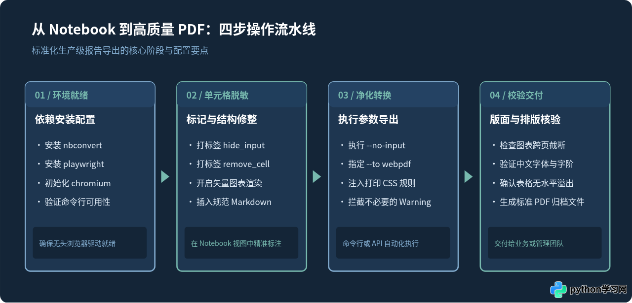 Python导出高质量PDF数据分析报告：Jupyter与Nbconvert实战