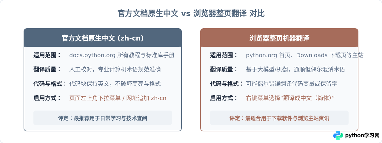 Python官网怎么切换成中文界面