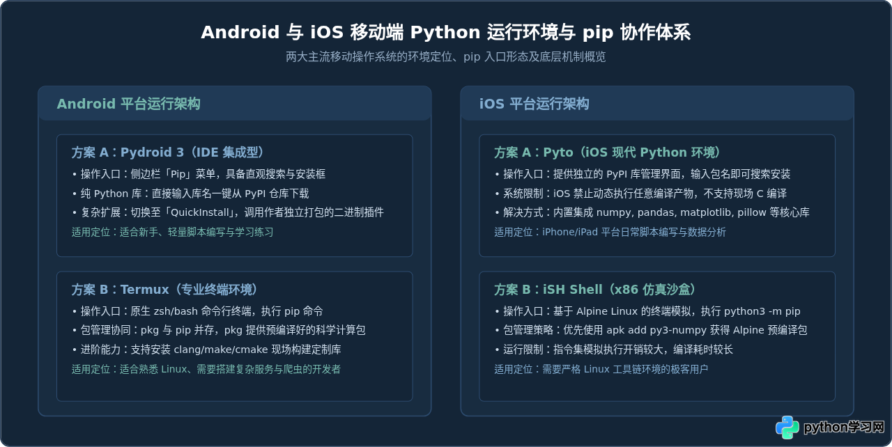 手机Python支持pip安装库吗？移动端第三方库配置方法