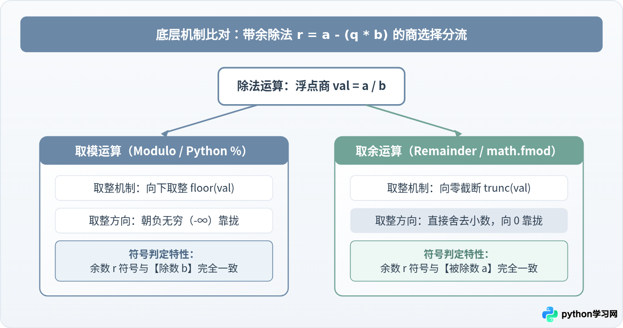 Python取模与取余的概念辨析：何时结果一致，何时不同？