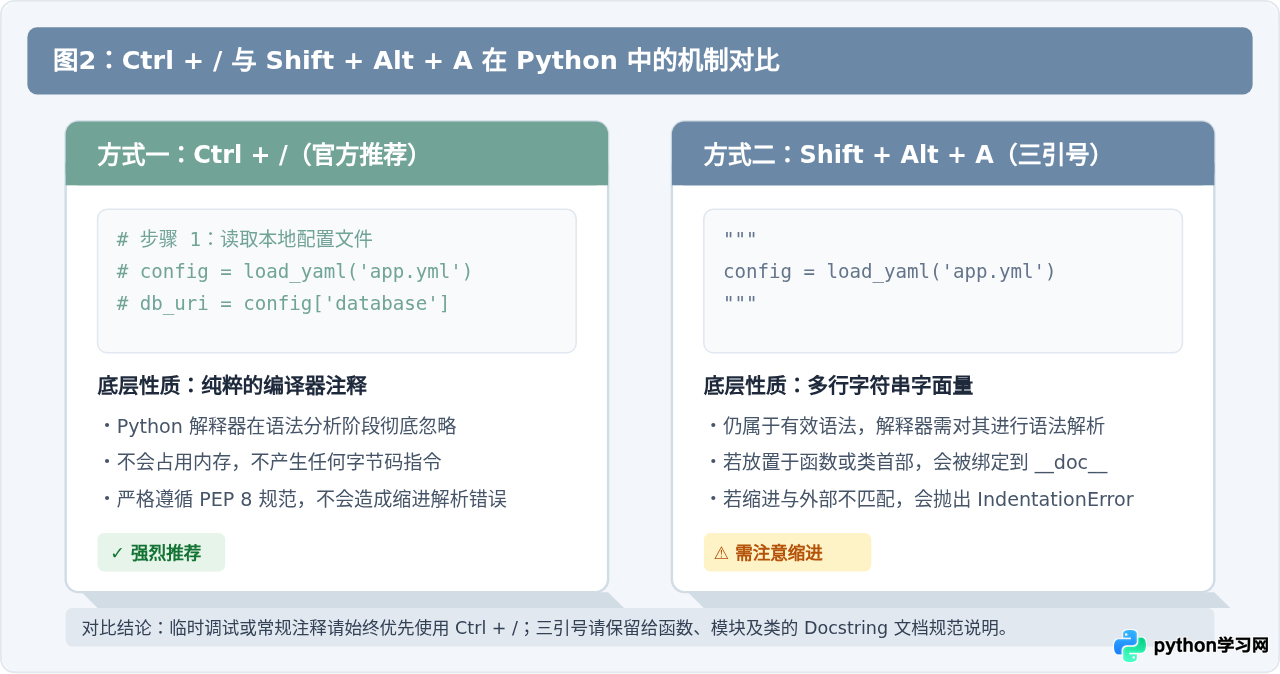 VS Code中Python多行注释快捷键是什么