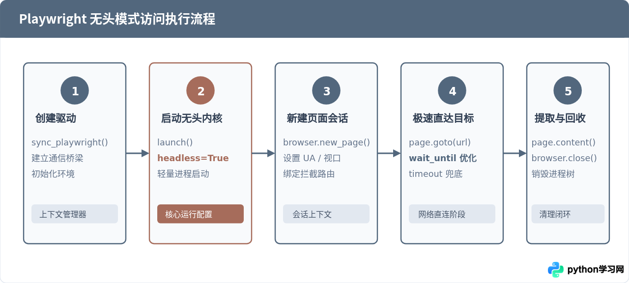 Python Playwright实现无头模式快速访问指定页面
