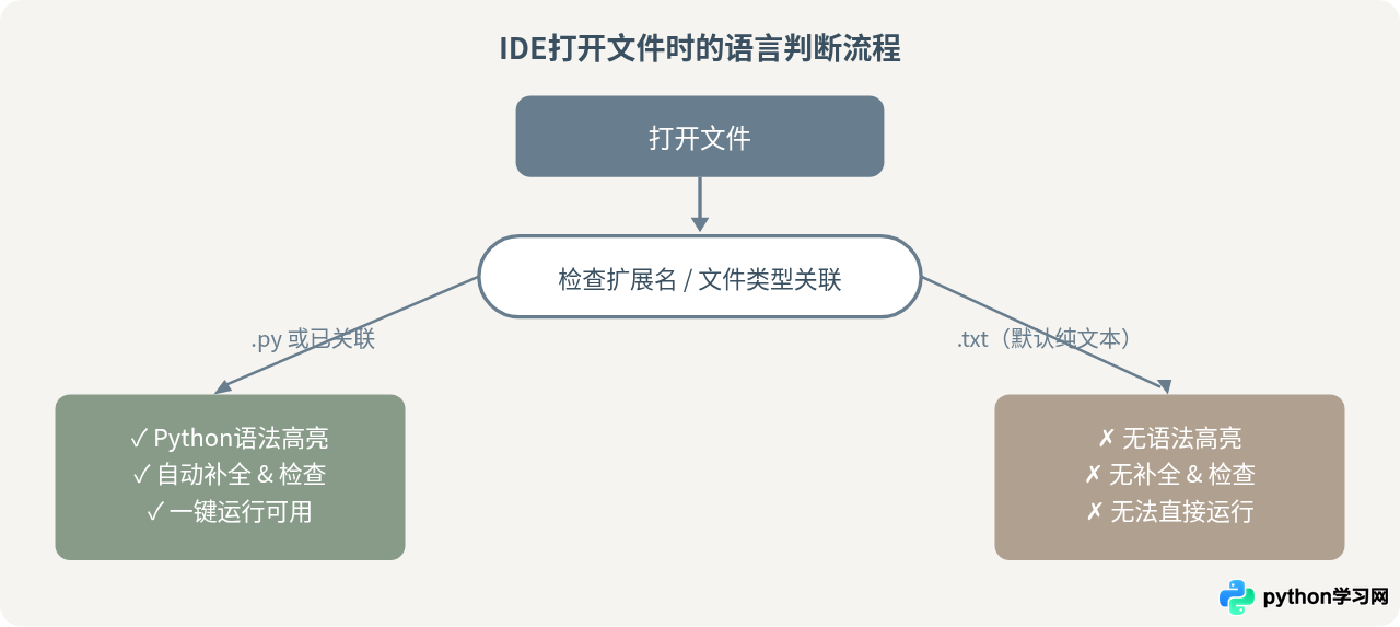 PyCharm和VS Code中运行txt格式Python代码的设置