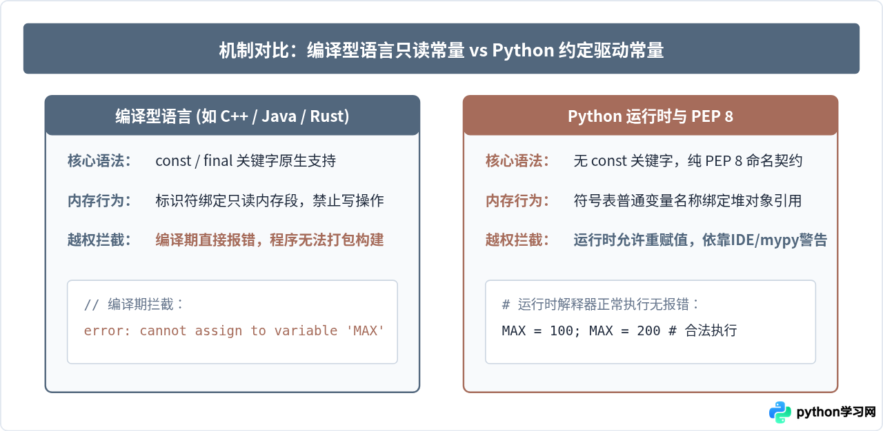 Python怎么定义常量：PEP 8全大写命名规范详解