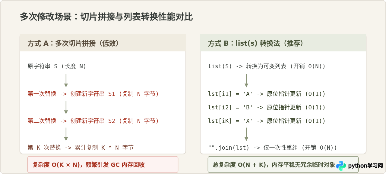 Python怎么替换字符串指定位置的字符