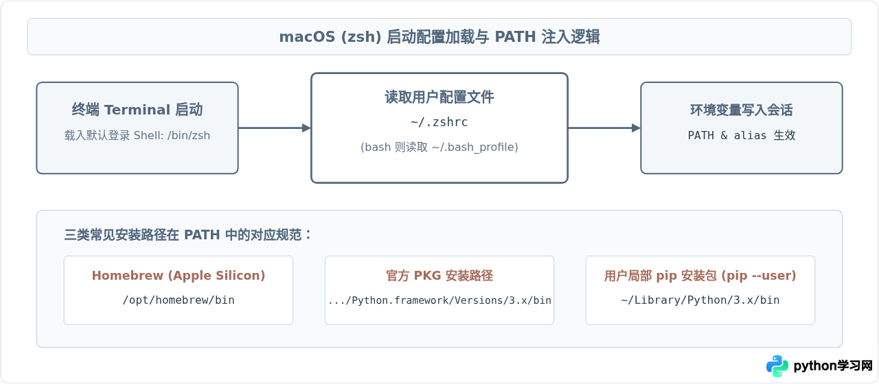 Windows和Mac下Python环境变量配置错误怎么修复