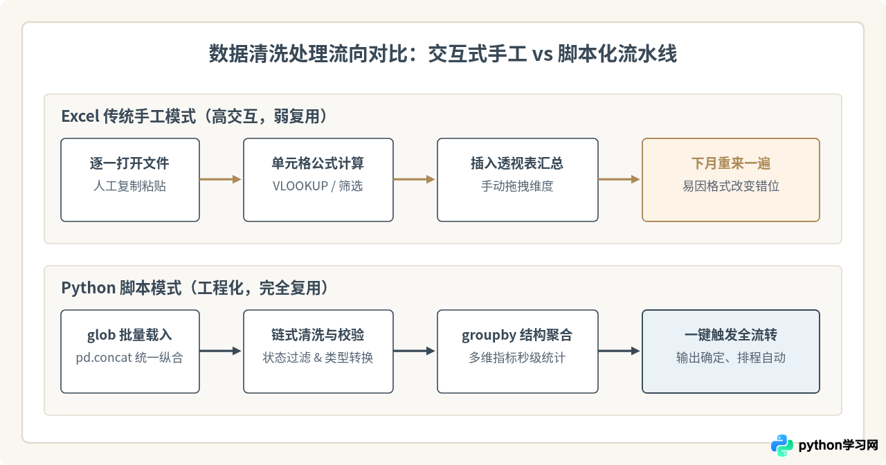 只会Excel还要学Python吗？对比两者的数据处理能力与学习成本