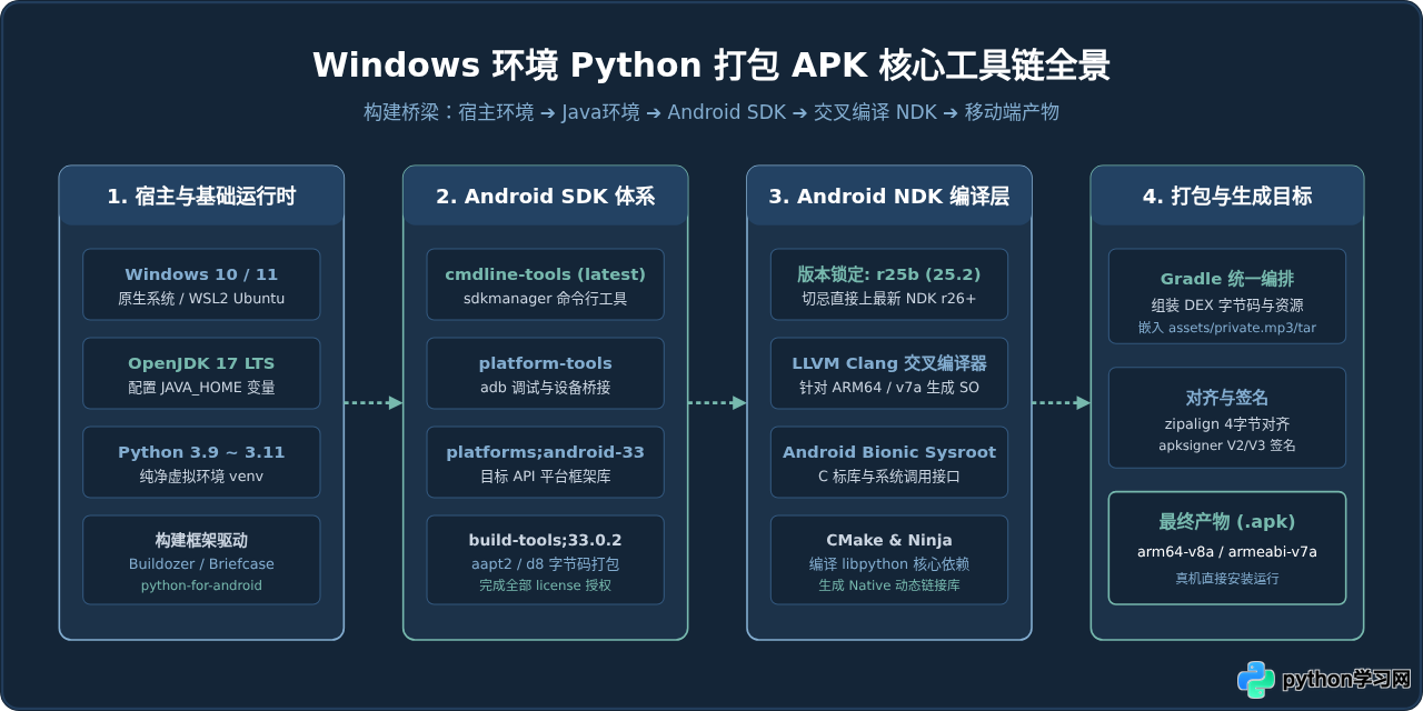 Windows下配置Python打包APK环境：SDK/NDK安装与常见坑