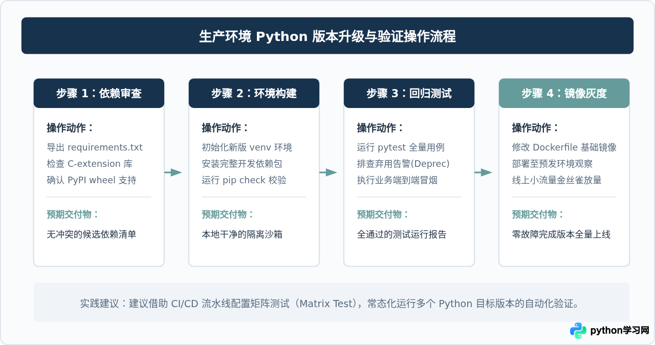 Python版本更新周期与生命周期说明