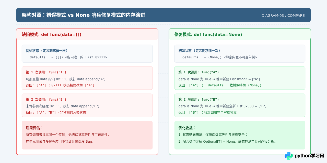避免Python函数默认参数使用可变对象的陷阱