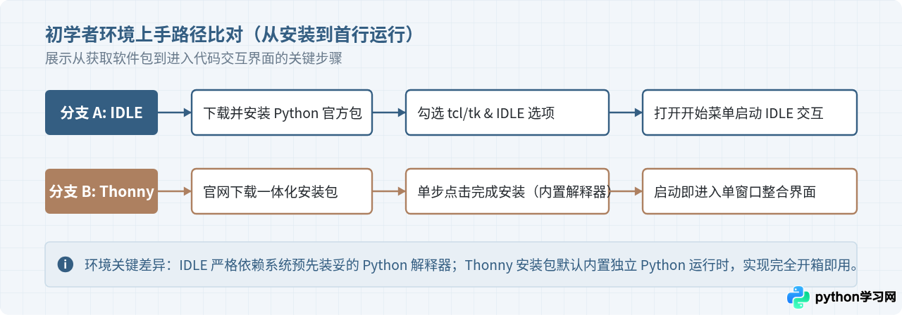 Python初学者首选编程工具：Thonny与IDLE上手评测