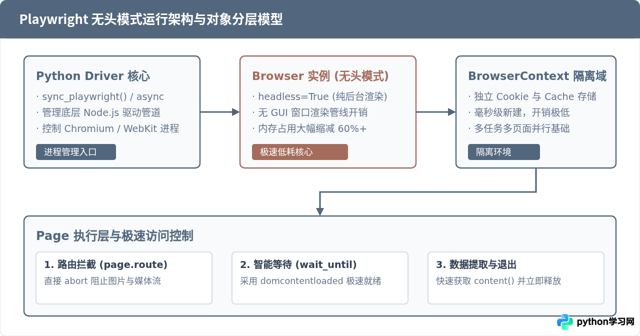 Python Playwright实现无头模式快速访问指定页面