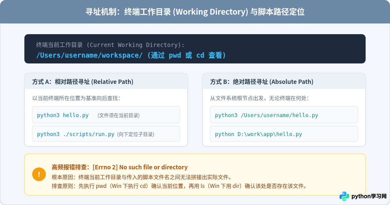 Python命令行基础：怎么在终端启动解释器与运行脚本