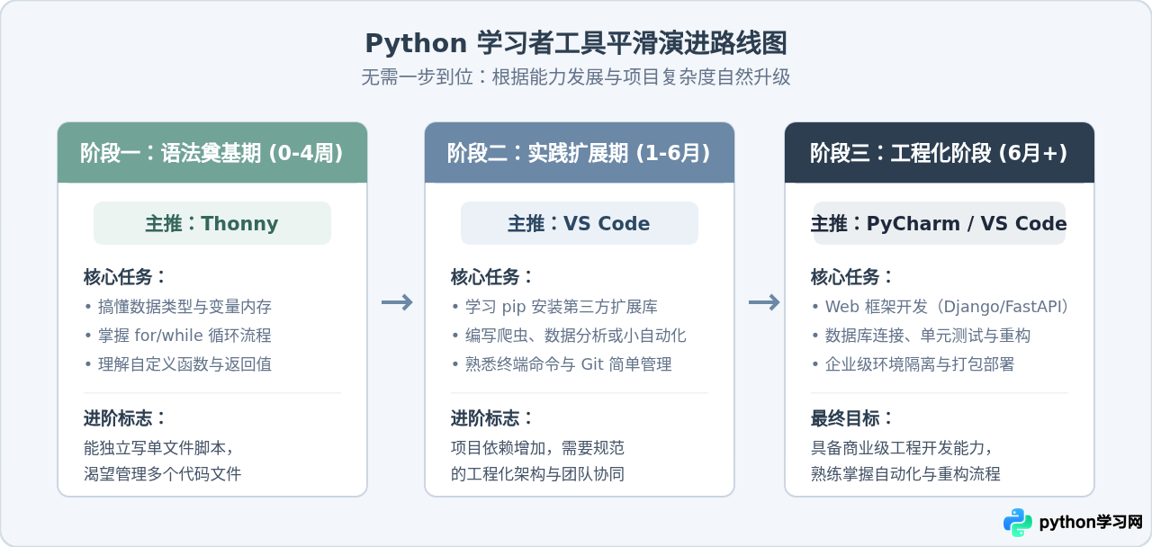 Python零基础入门选哪个软件？PyCharm、VS Code与Thonny对比推荐