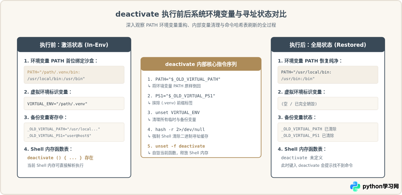 Python虚拟环境用完后怎么退出：deactivate命令详解