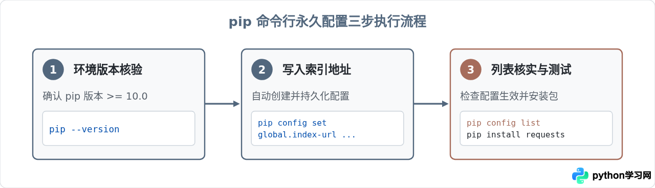 Python清华源最新PyPI镜像地址及pip永久配置教程